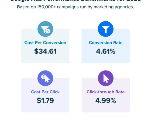 Google Ads Cost Conversion 2025